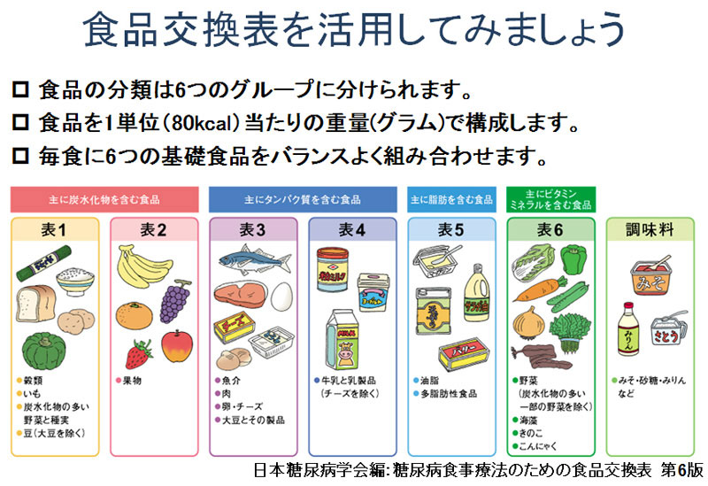 海外限定】 糖尿病食事療法のための食品交換表第7版