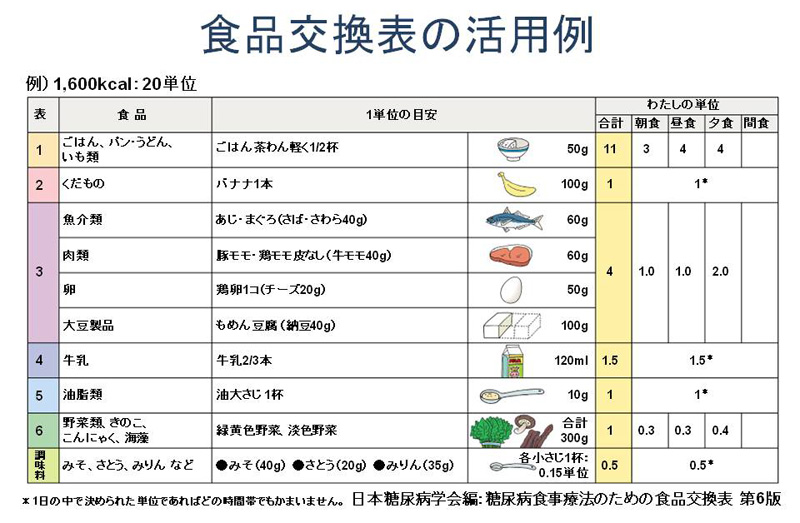 食費交換表の活用例