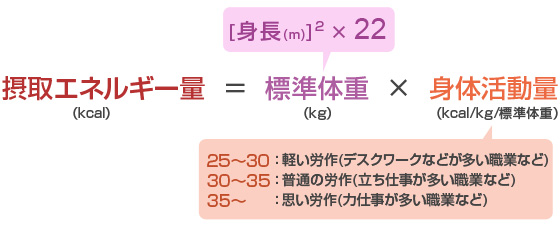 接種エネルギー量＝標準体重×身体活動量